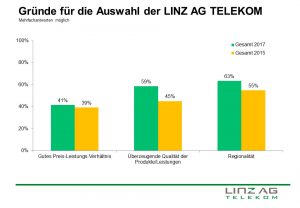 Statistik, die zeigt, aus welchen Gründen sich Kund/innen für die LINZ AG TELEKOM entscheiden.